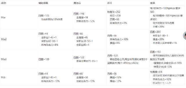 dnf私服发布网真正的“内部员工”！手持+23星之海光剑，传说勋章强化17251